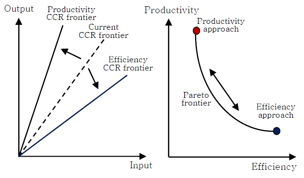 Technical change, efficiency change, and productivity change.