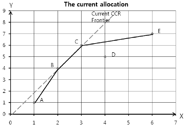 Illustrated graph for the current allocation.