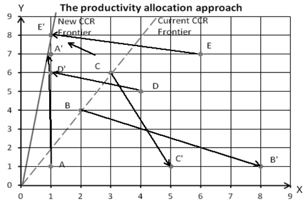 Productivity approach for the resource allocation.