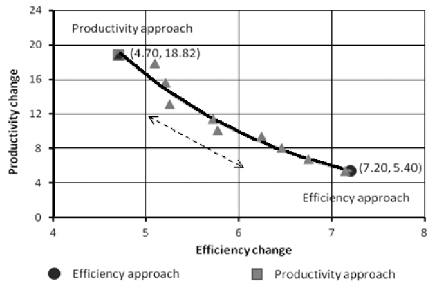 The tradeoff between efficiency approach and productivity approach.