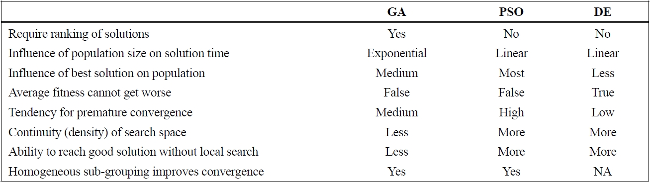 Qualitative comparison of GA, PSO, and DE