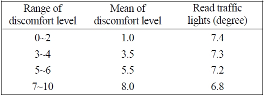 Average vision line angle at each discomfort level
