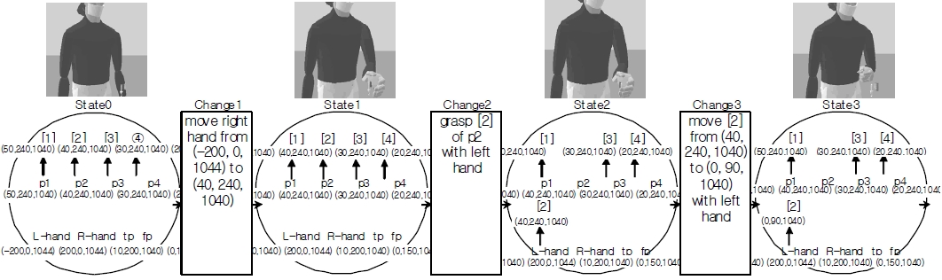 An expression of a sequential assembly work as “stare/change transition diagram.”