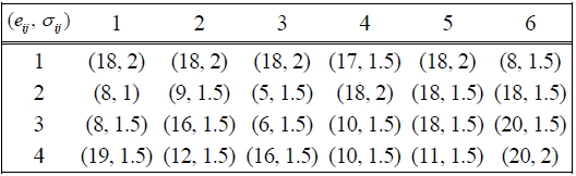 Parameters of normal distribution N(eij, σij) of direct costs