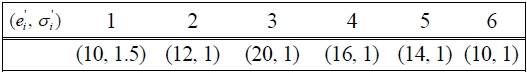 Parameters of normal distribution N(ei', σi') of demands