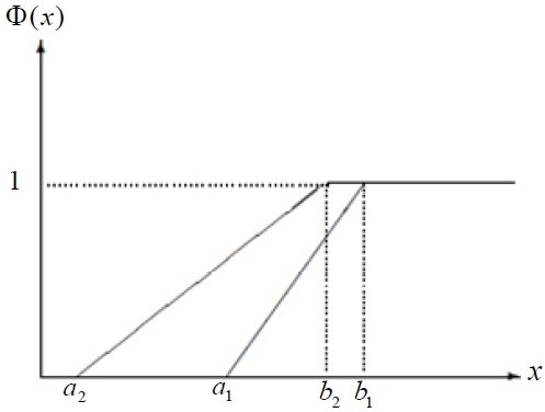 Second comparison of linear risks; a2 <
 a1 , b2 >
 b1 .
