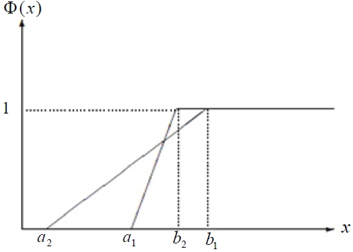 Second comparison of linear risks; a2 <
 a1 , b1 <
 b2 .