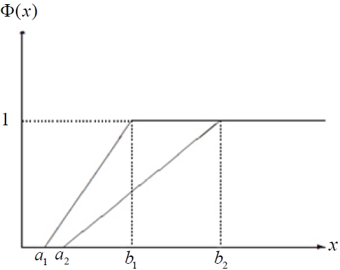 Third comparison of linear risks; a1 <
 a2, b1 <
 b2.