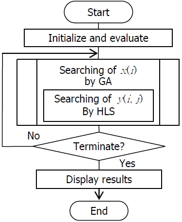 Outline of search procedure. GA: genetic algorithm, HLS: heuristic local search.