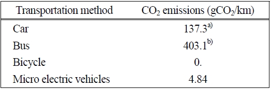 CO2 emissions rate