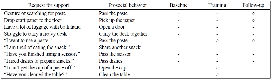 Occurrence of prosocial behaviors during manual training activity