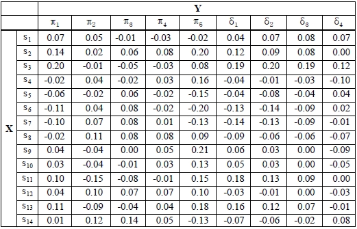 Correlation between shipping statistics and evaluation value of ordering policy
