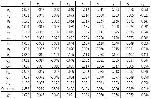 Standard partial regression coefficients of multiple linear regression analysis between the set of shipping statistics and each evaluation value