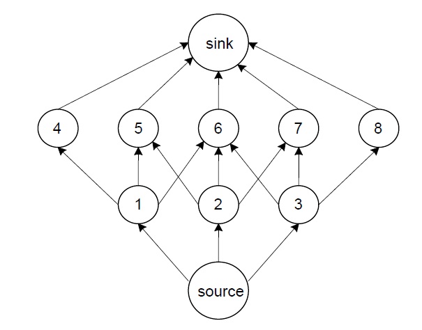 A Directed Network Flow Graph for Mine Design Planning.
