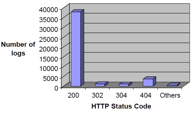 Web Server Logs Based on HTTP Status Code.
