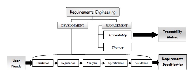 Sub Disciplines of RE, Adapted from Wiegers (2000).