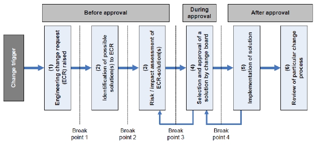 Generic Engineering Change Process (Jarratt et al., 2004).