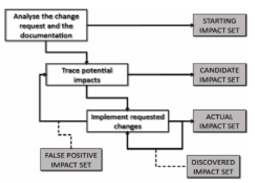 Impact analysis process (De Lucia et al. 2008).