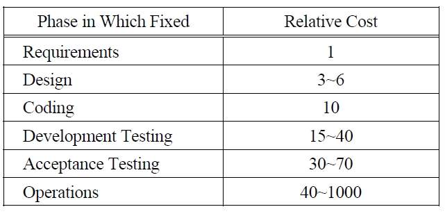 Relative Costs of Fixing Requirement errors (Gause and Weinberg, 1989).