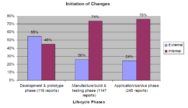 Initiation of changes. From Ahmed and Kanike (2007).