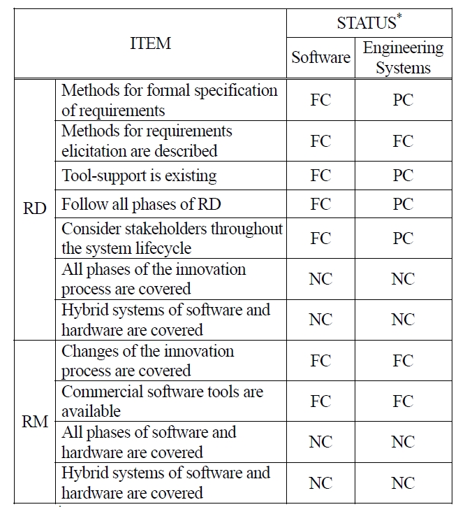 Comparing the Degree of Achievement of Various RD and RM Tasks in Software and Engineering Systems.