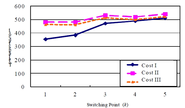 Behavior of the Optimal Switching (n = 10).