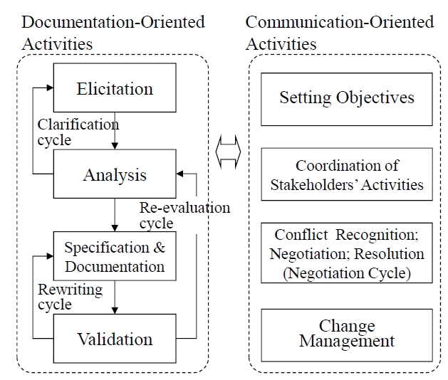 Process and Activities of the Requirements Definition Phase.