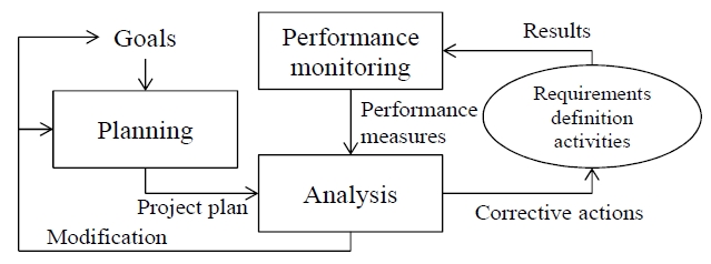 A Framework of Communication-Centered Project Management (CCPM).