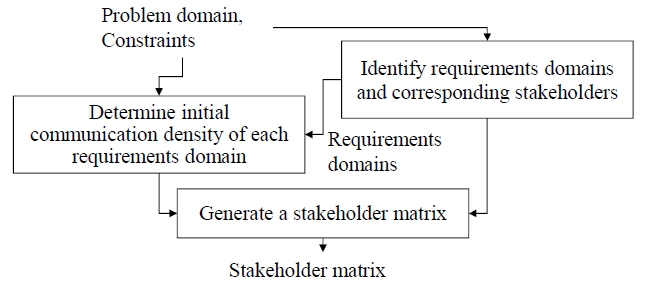Steps for Making a Stakeholder Matrix.
