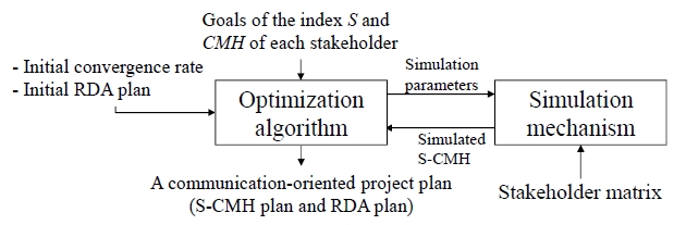 An Overview of the Simulation-Optimization Method for Making a Communication-Centered Project Plan (CCPP).