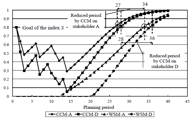 Changes of Index S by the CCMP and Wait-and- See Management (WSM).