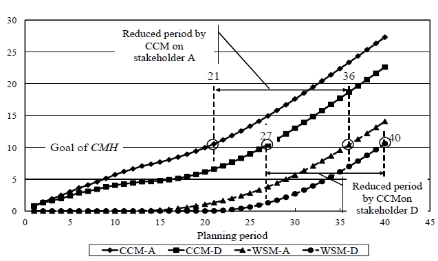 Changes of CMH by the CCMP and Wait-and- See Management (WSM).