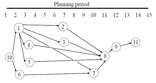 An RDA plan by the CCPP method (Each number indicates the requirements domain of the stakeholder matrix shown in Table 2).