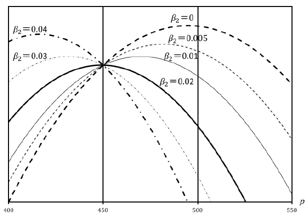 πΛ(p, q, r) with Several Values of β2 on where r = 450.