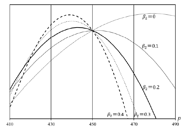 π(p, q, r) with Several Values of β2 for LN Consumers where r = 450.