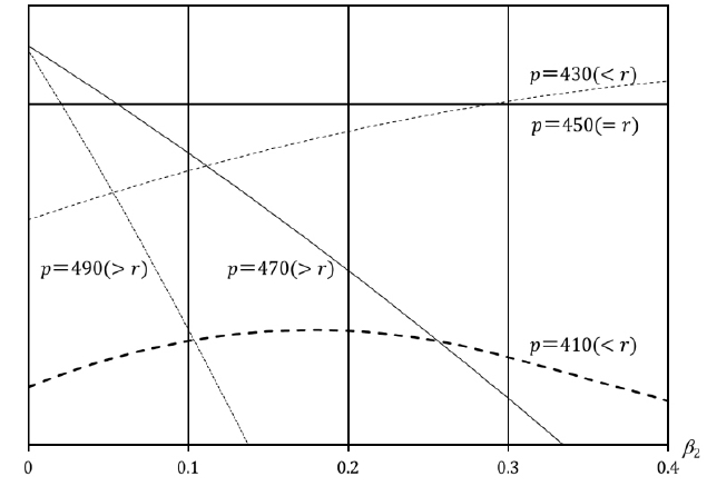 Fluctuation of π(p, q, r) with Respect to β2 for LN Consumers where r = 450.