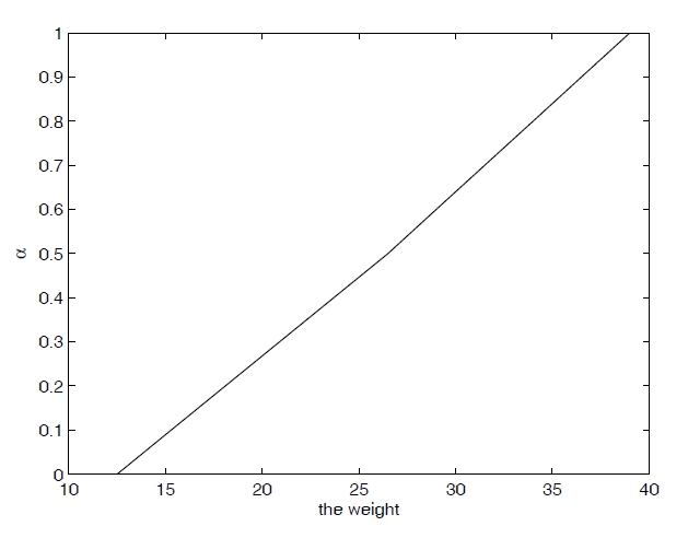 Uncertainty distribution of f(ξ).
