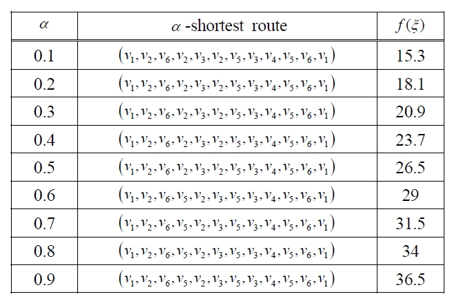 List of α -shortest route.