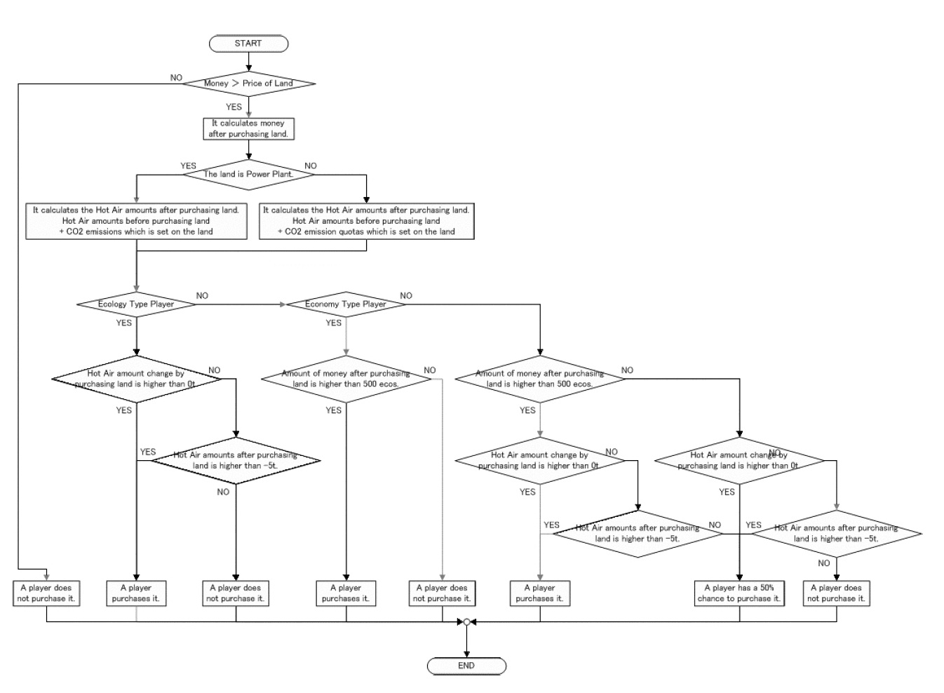 Flow Chart with the Developed Decision-Making Algorithms for Purchasing Land.