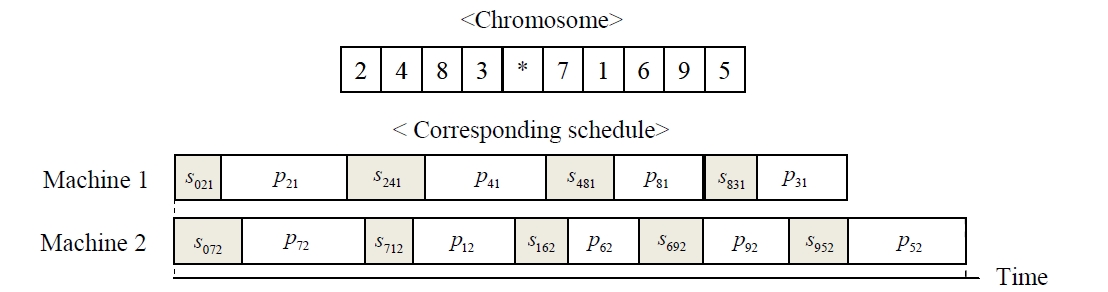 Chromosome and Corresponding Schedule.