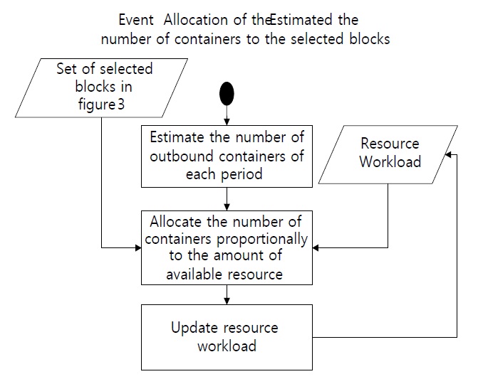 Allocation of the Expected Number of Containers to the Selected Blocks.