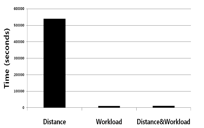 Variance of the System Time of Road Trucks.