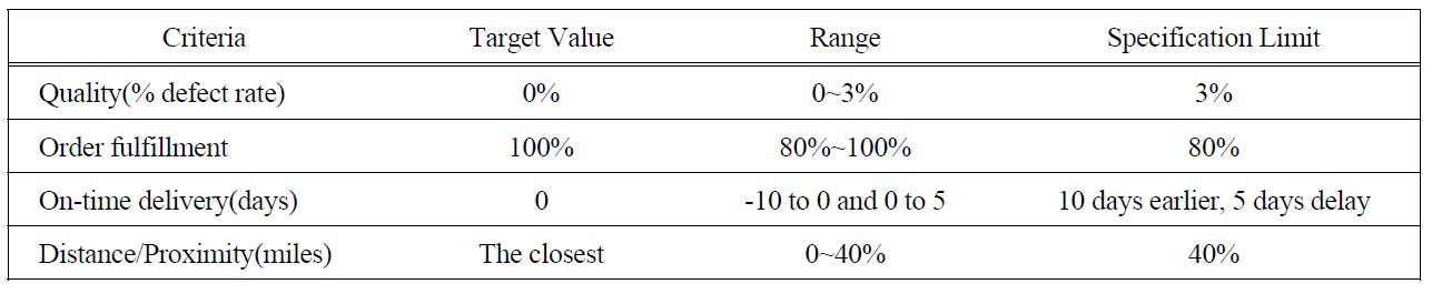 The Specification Limit and Range Value of Four Sub-criteria.