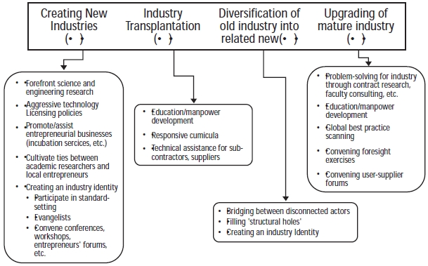 Typology of industrial transformation and the role of universities.