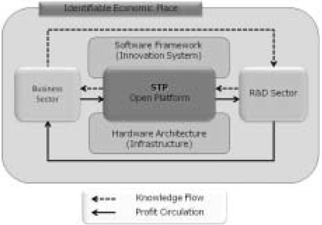 Framework of STP Development