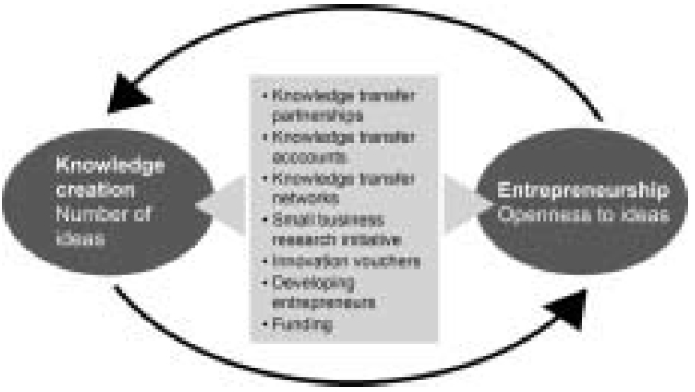 Characterisation of technology transfer programmes for linking knowledge generators to the commercial sector.