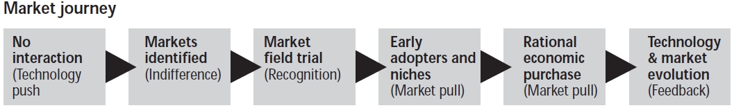 Characterisation of the market journey in business development