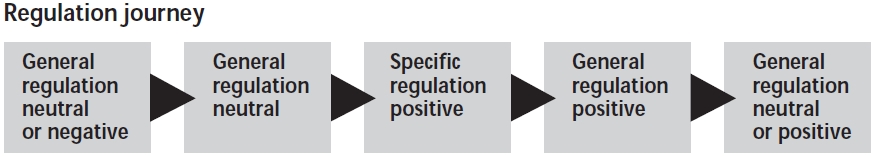 Characterisation of the regulation journey associated with business development