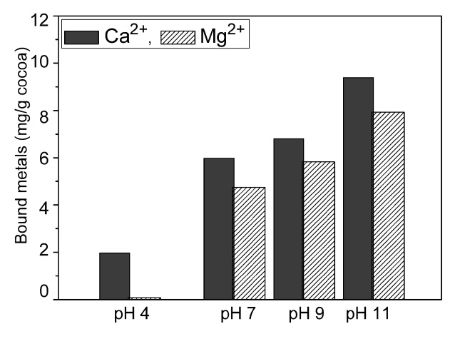 Amounts of metal ions bound to cocoa powder in water (250 ppmhardness) at different pH.