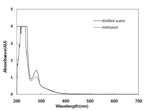 UV-Visual spectrum of Chaenomelis Fructus extract.